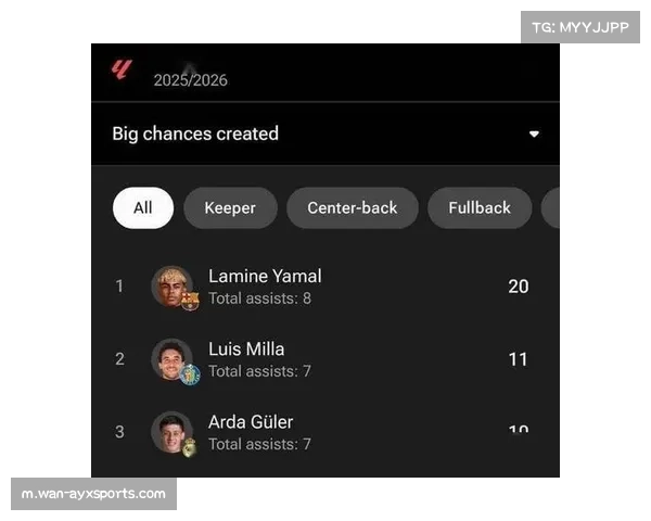 巴萨领先下控球率与xG双降 比赛末段专注度与强度保持存在隐患